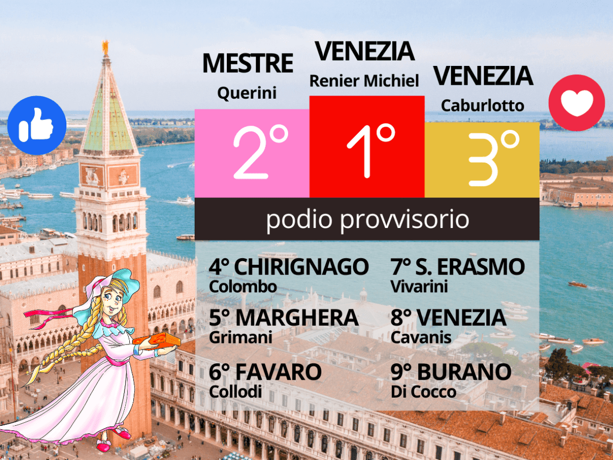 Quasi 6000 voti 👍❤️ alle scuole del Campanile di San Marco per la&nbsp;Sostenibilità