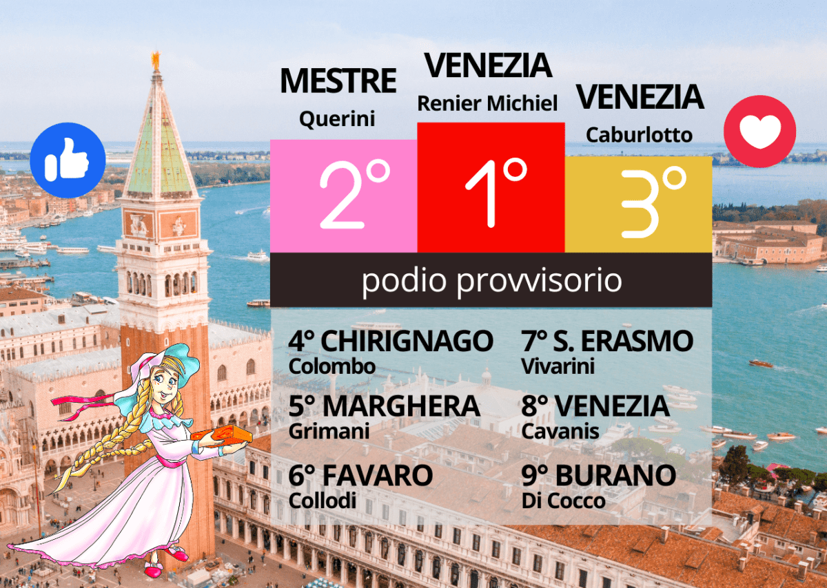 Quasi 6000 voti 👍❤️ alle scuole del Campanile di San Marco per la&nbsp;Sostenibilità