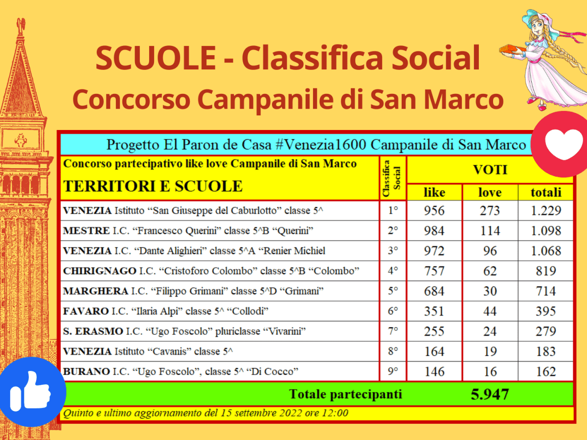 Scuole, ecco la classifica Social del Concorso Campanile di San&nbsp;Marco