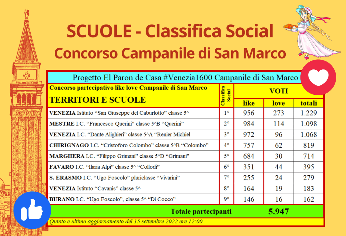 Scuole, ecco la classifica Social del Concorso Campanile di San&nbsp;Marco